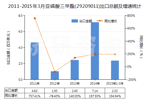 2011-2015年3月亞磷酸三甲酯(29209011)出口總額及增速統(tǒng)計 2011-2015年3月亞磷酸三甲酯(29209011)出口總額及增速統(tǒng)計